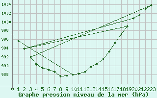 Courbe de la pression atmosphrique pour Sandillon (45)