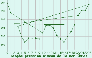 Courbe de la pression atmosphrique pour Cap Cpet (83)