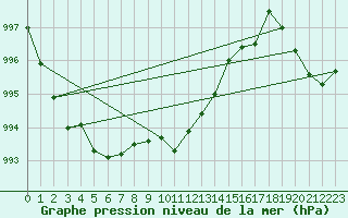 Courbe de la pression atmosphrique pour Coburg