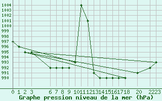 Courbe de la pression atmosphrique pour Resia Pass