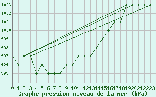 Courbe de la pression atmosphrique pour Ruffiac (47)