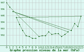 Courbe de la pression atmosphrique pour Castellbell i el Vilar (Esp)