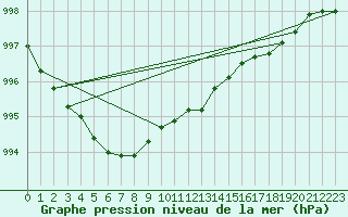 Courbe de la pression atmosphrique pour la bouée 62050