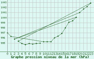 Courbe de la pression atmosphrique pour Cap Cpet (83)