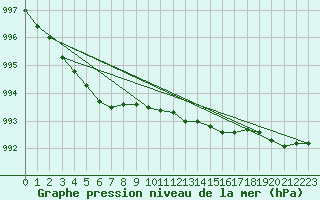 Courbe de la pression atmosphrique pour Kajaani Petaisenniska