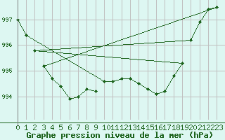 Courbe de la pression atmosphrique pour Belmullet