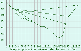 Courbe de la pression atmosphrique pour Leconfield