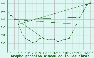 Courbe de la pression atmosphrique pour Besn (44)