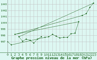 Courbe de la pression atmosphrique pour Recoubeau (26)