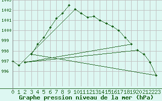 Courbe de la pression atmosphrique pour Hoogeveen Aws