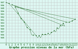 Courbe de la pression atmosphrique pour Shoream (UK)