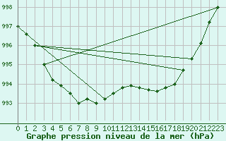 Courbe de la pression atmosphrique pour Ile d