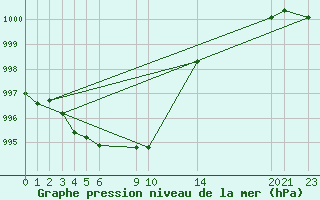 Courbe de la pression atmosphrique pour Sint Katelijne-waver (Be)