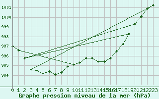 Courbe de la pression atmosphrique pour Gourdon (46)