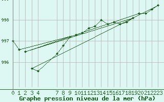 Courbe de la pression atmosphrique pour Crosby