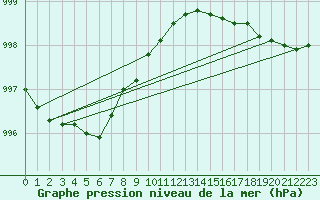 Courbe de la pression atmosphrique pour Strommingsbadan