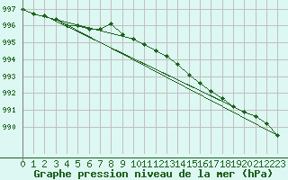 Courbe de la pression atmosphrique pour Suolovuopmi Lulit