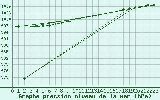 Courbe de la pression atmosphrique pour Grosseto