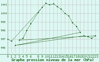 Courbe de la pression atmosphrique pour Roemoe