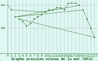 Courbe de la pression atmosphrique pour Kuusiku