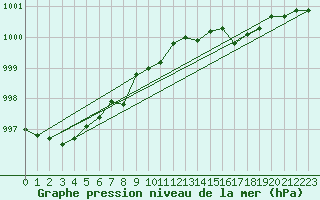 Courbe de la pression atmosphrique pour Kvitsoy Nordbo