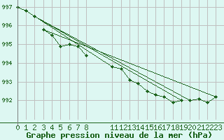 Courbe de la pression atmosphrique pour Malin Head