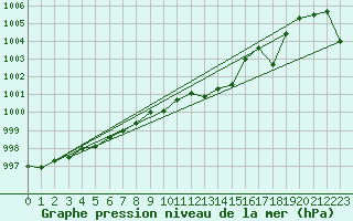 Courbe de la pression atmosphrique pour Kilpisjarvi