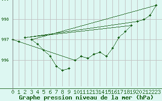 Courbe de la pression atmosphrique pour Virtsu