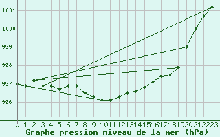 Courbe de la pression atmosphrique pour Jokkmokk FPL