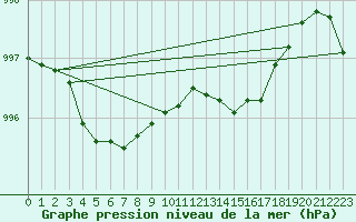 Courbe de la pression atmosphrique pour Manston (UK)