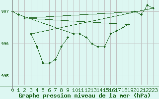 Courbe de la pression atmosphrique pour Stabroek