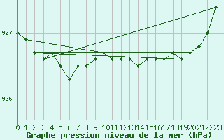 Courbe de la pression atmosphrique pour Inari Angeli