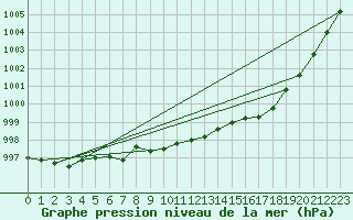 Courbe de la pression atmosphrique pour Soltau