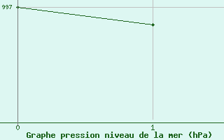 Courbe de la pression atmosph�rique pour Ahaus