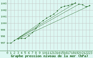 Courbe de la pression atmosphrique pour Uto