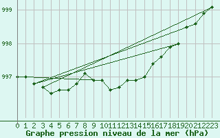 Courbe de la pression atmosphrique pour Pakri