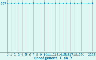 Courbe de la hauteur de neige pour Lohja Porla