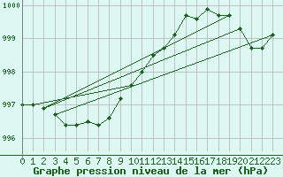 Courbe de la pression atmosphrique pour Vierema Kaarakkala