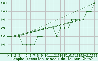 Courbe de la pression atmosphrique pour Biache-Saint-Vaast (62)