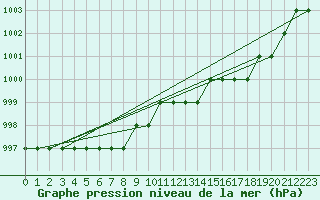 Courbe de la pression atmosphrique pour Biache-Saint-Vaast (62)