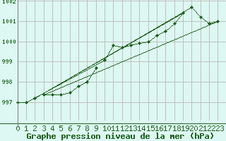 Courbe de la pression atmosphrique pour Valleroy (54)