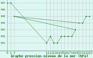 Courbe de la pression atmosphrique pour Monte Malanotte