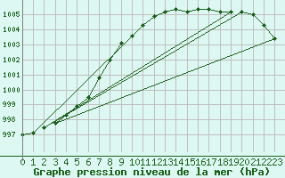 Courbe de la pression atmosphrique pour Pershore