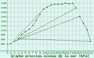 Courbe de la pression atmosphrique pour Dunkerque (59)