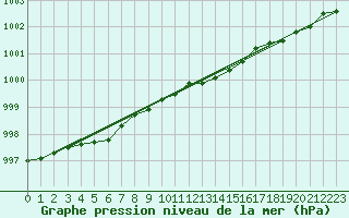 Courbe de la pression atmosphrique pour Vardo Ap