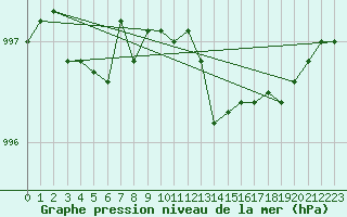 Courbe de la pression atmosphrique pour Saint Catherine