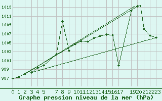 Courbe de la pression atmosphrique pour Roswell, Roswell Industrial Air Center Airport