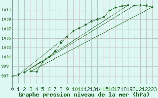 Courbe de la pression atmosphrique pour Humain (Be)