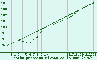 Courbe de la pression atmosphrique pour Violay (42)