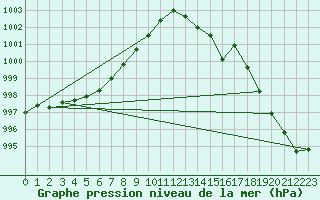 Courbe de la pression atmosphrique pour Ploudalmezeau (29)